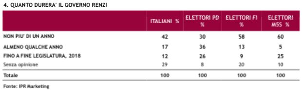 Sondaggio Ipr per Piazzapulita, durata del Governo Renzi.