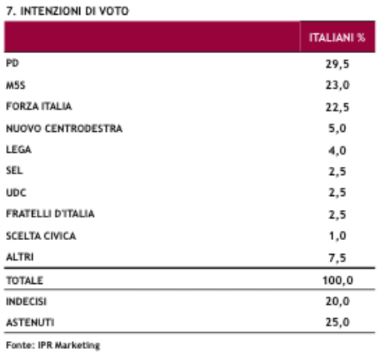 Sondaggio Ipr per Piazzapulita, intenzioni di voto.