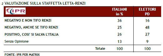 Sondaggio Ipr per Matrix, giudizio sulla staffetta Letta-Renzi.