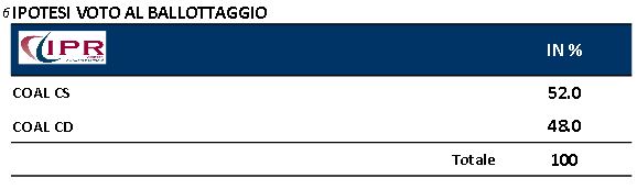 Sondaggio Ipr per Tg3, intenzioni di voto al ballottaggio.