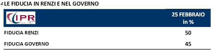 Sondaggio Ipr per Tg3, fiducia in Renzi e nel Governo.