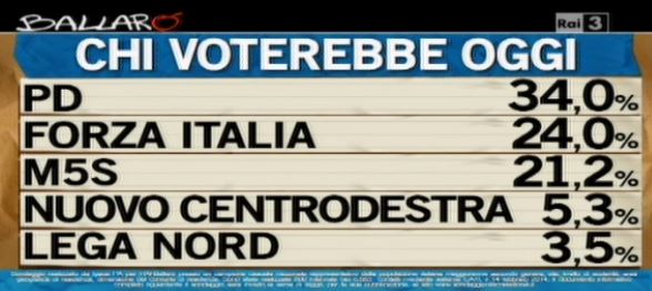 Sondaggio Ipsos per Ballarò, intenzioni di voto ai partiti.