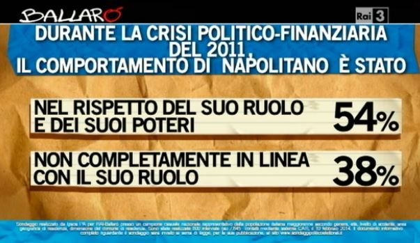 Sondaggio Ipsos per Ballarò, comportamento di Napolitano.