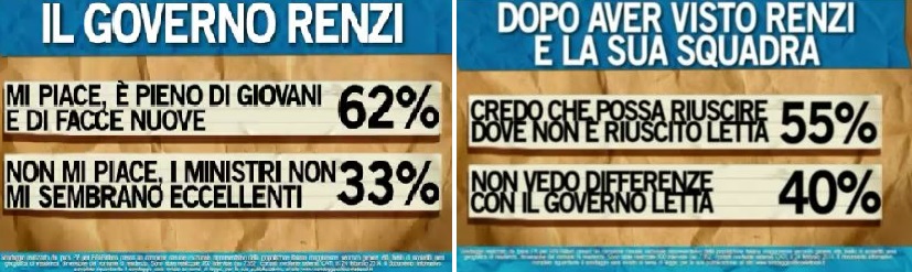 Sondaggio Ipsos per Ballarò, Renzi e la sua squadra.