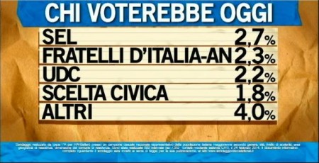 sondaggio ipsos ballarò