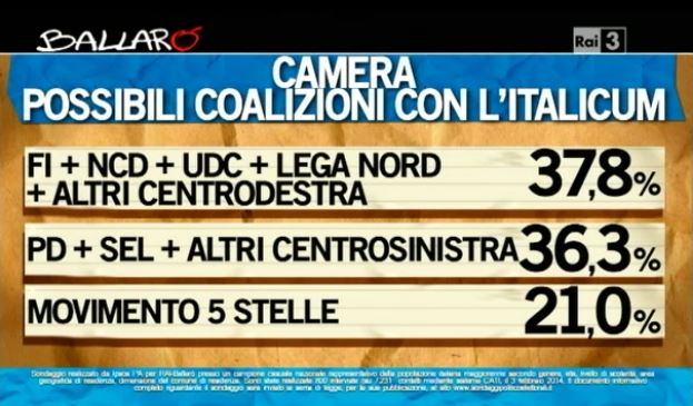 Sondaggio Ipsos per Ballarò, intenzioni di voto alle coalizioni con Italicum.