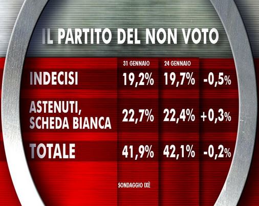 Sondaggio Ixè per Agorà, area del non voto.