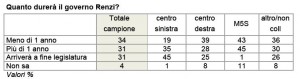 Sondaggio Ixè per Agorà, durata del Governo.