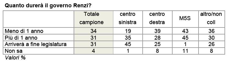 Sondaggio Ixè per Agorà, durata del Governo.