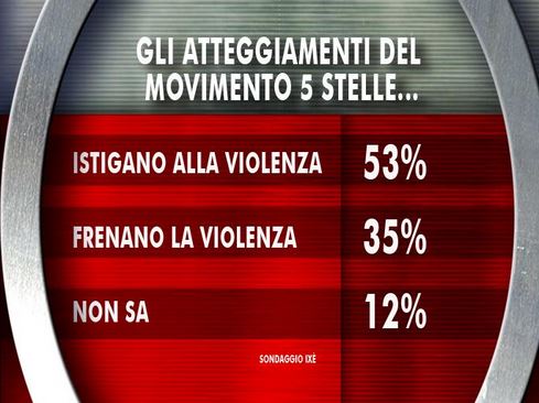 Sondaggio ixè per Agorà, atteggiamenti del m5s e violenza.