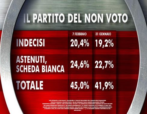 Sondaggio ixè per Agorà, non voto.