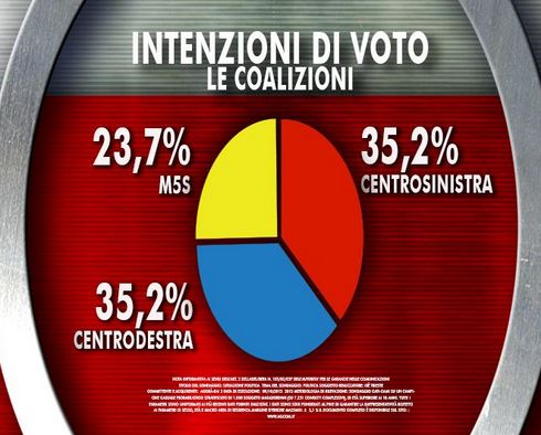 Sondaggio Ixè per Agorà, intenzioni di voto alle coalizioni.