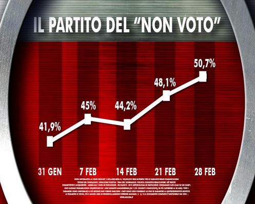 Sondaggio Ixè per Agorà, partito del non voto.