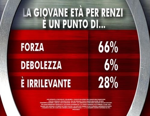 Sondaggio Ixè per Agorà, giovane età di Renzi.