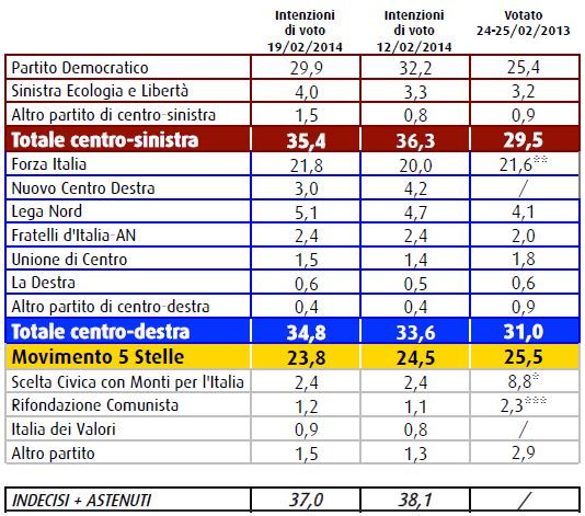 Sondaggio Swg, intenzioni di voto.