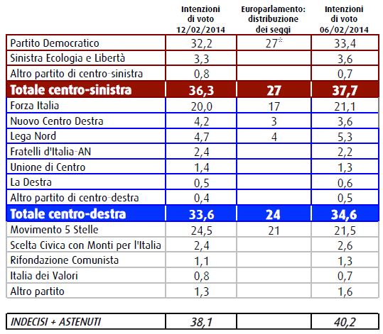 Sondaggio Swg, intenzioni di voto.