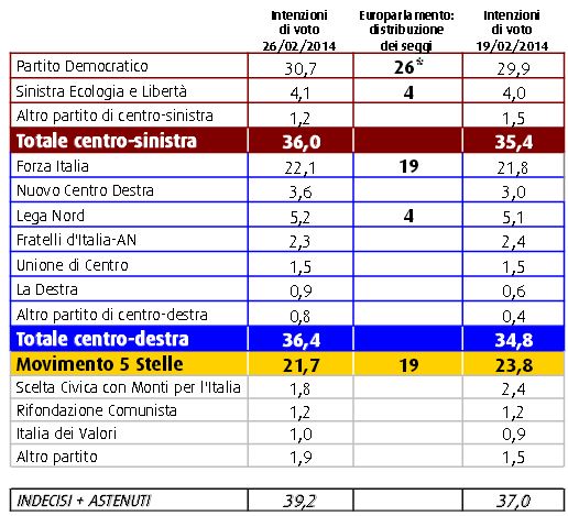 Sondaggio Swg, intenzioni di voto.