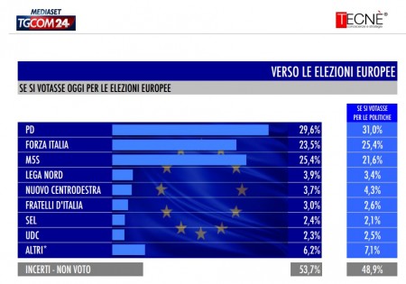 sondaggio tecné tgcom24