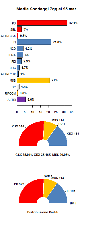 Media sondaggi 25 marzo