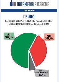 Sondaggio Datamedia per Il Tempo, uscita dall'Euro.