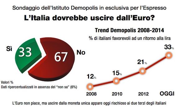 Sondaggio Demopolis per Ottoemezzo, uscita dall'Euro.