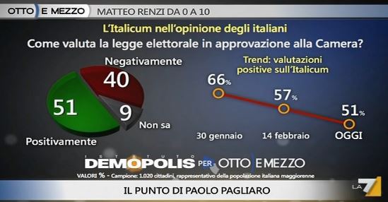 Sondaggio Demopolis per Ottoemezzo, valutazione di Italicum.