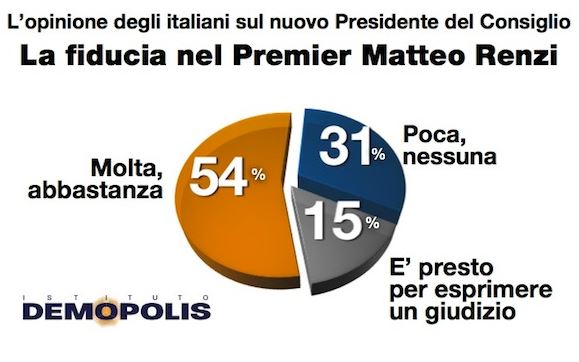 Sondaggio Demopolis per Famiglia Cristiana, fiducia in Matteo Renzi.