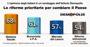 sondaggio demopolis riforme