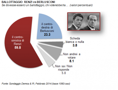 sondaggio demos repubblica