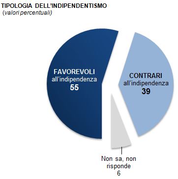 Sondaggio Demos per La repubblica, indipendenza del Veneto.