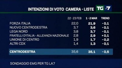 sondaggio emg tg la7