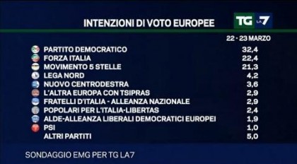 sondaggio emg tg la7 elezioni europee