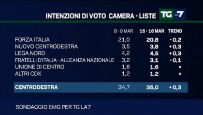 sondaggio emg tg la7