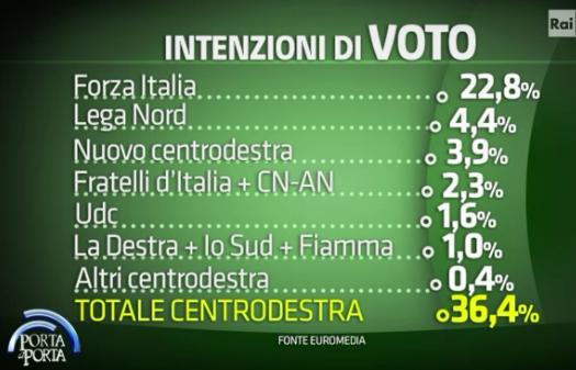 Sondaggio Euromedia, intenzioni di voto ai partiti.