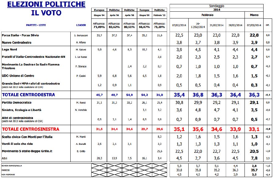 Sondaggio Euromedia Research, intenzioni di voto e risultati delle ultime elezioni.