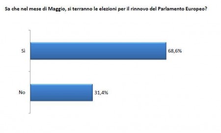 sondaggio europa pd pse