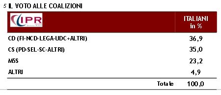 Sondaggio Ipr per Matrix, intenzioni di voto alle coalizioni.