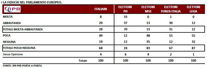 Sondaggio Ipr per Porta a Porta, fiducia nel Parlamento Europeo.