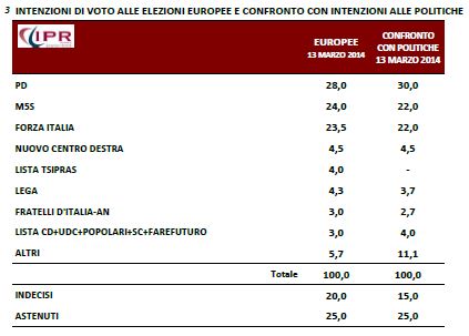 Sondaggio Ipr per Porta a Porta, intenzioni di voto per le europee e per le politiche.