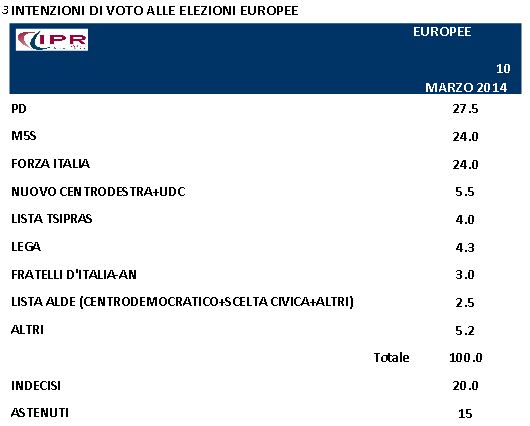 Sondaggio Ipr per Tg3, intenzioni di voto alel elezioni europee.