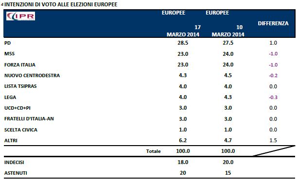 Sondaggio Ipr per Tg3, intenzioni di voto per le europee.