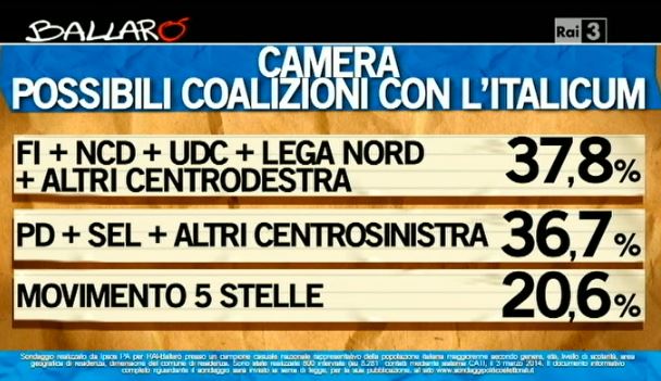 Sondaggio Ipsos per Ballarò, intenzioni di voto alle coalizioni.