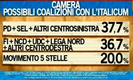 Sondaggio Ipsos per Ballarò, voto alle coalizioni.