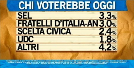 sondaggio ipsos ballarò intenzioni di voto