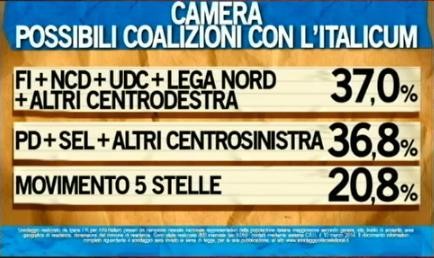 sondaggio ipsos ballarò