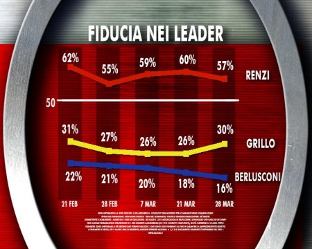 sondaggio ixé agorà fiducia leader