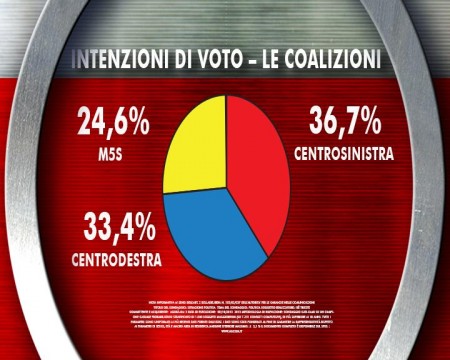 sondaggio ixé agorà intenzioni di voto