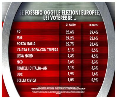 Sondaggio Ixè per Agorà, intenzioni di voto per le Europee.