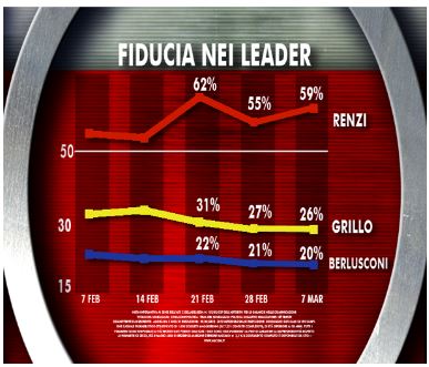 Sondaggio Ixè per Agorà, fiducia nei leader politici.