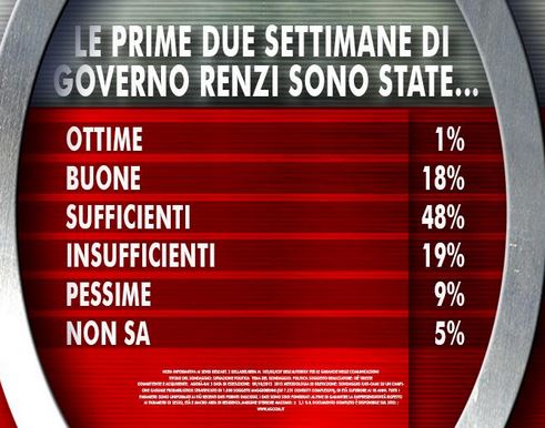 Sondaggio Ixè per Agorà: prime due settimane di Governo.